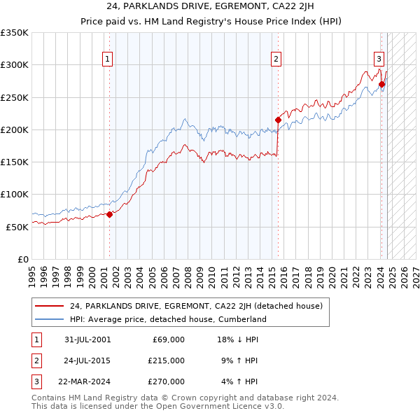 24, PARKLANDS DRIVE, EGREMONT, CA22 2JH: Price paid vs HM Land Registry's House Price Index