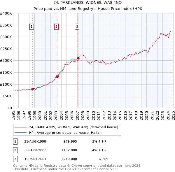 24, PARKLANDS, WIDNES, WA8 4NQ: Price paid vs HM Land Registry's House Price Index