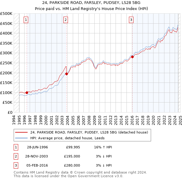 24, PARKSIDE ROAD, FARSLEY, PUDSEY, LS28 5BG: Price paid vs HM Land Registry's House Price Index