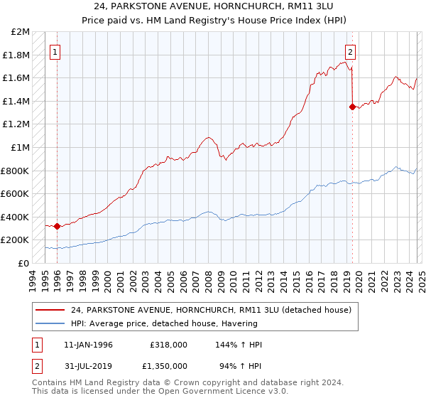 24, PARKSTONE AVENUE, HORNCHURCH, RM11 3LU: Price paid vs HM Land Registry's House Price Index