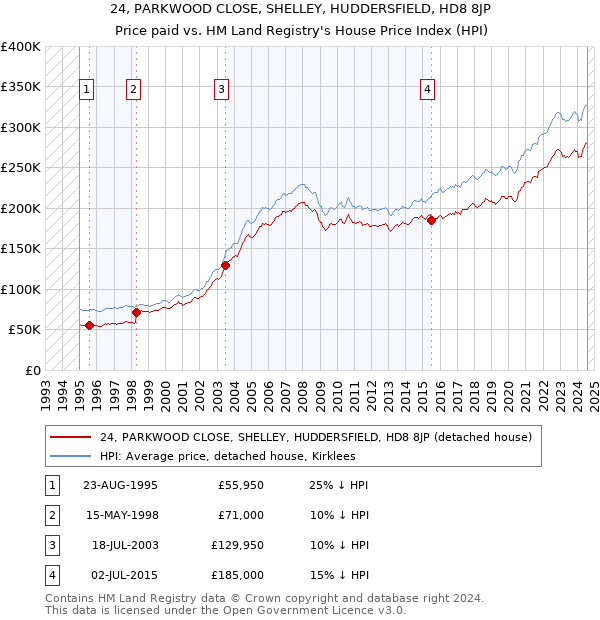 24, PARKWOOD CLOSE, SHELLEY, HUDDERSFIELD, HD8 8JP: Price paid vs HM Land Registry's House Price Index