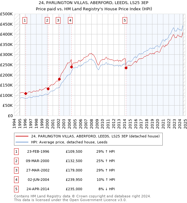 24, PARLINGTON VILLAS, ABERFORD, LEEDS, LS25 3EP: Price paid vs HM Land Registry's House Price Index