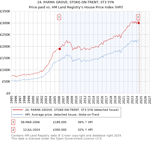 24, PARMA GROVE, STOKE-ON-TRENT, ST3 5YN: Price paid vs HM Land Registry's House Price Index