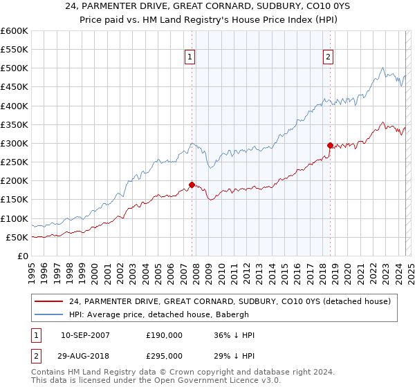 24, PARMENTER DRIVE, GREAT CORNARD, SUDBURY, CO10 0YS: Price paid vs HM Land Registry's House Price Index