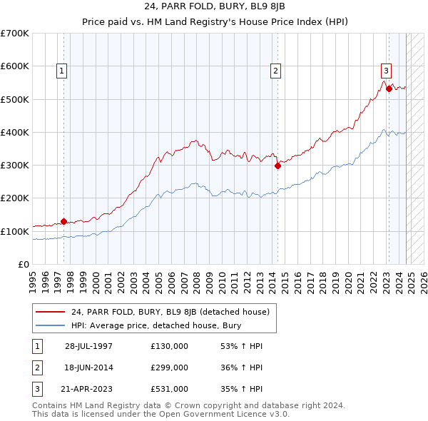 24, PARR FOLD, BURY, BL9 8JB: Price paid vs HM Land Registry's House Price Index