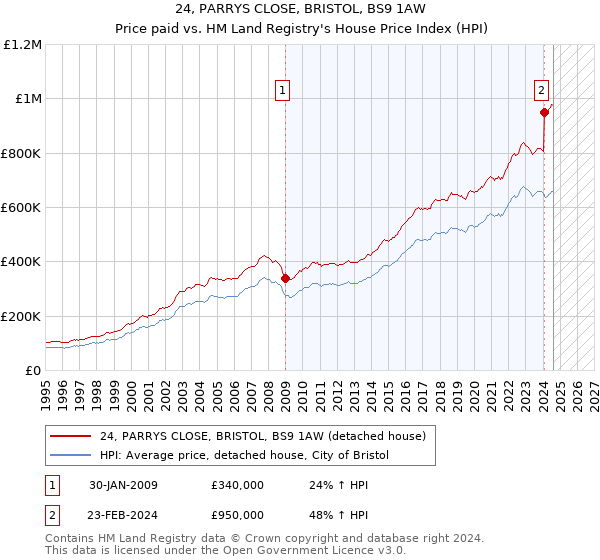 24, PARRYS CLOSE, BRISTOL, BS9 1AW: Price paid vs HM Land Registry's House Price Index