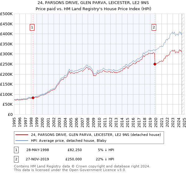 24, PARSONS DRIVE, GLEN PARVA, LEICESTER, LE2 9NS: Price paid vs HM Land Registry's House Price Index