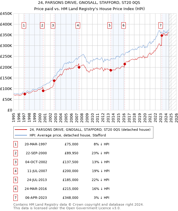 24, PARSONS DRIVE, GNOSALL, STAFFORD, ST20 0QS: Price paid vs HM Land Registry's House Price Index