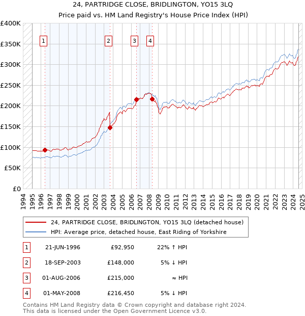 24, PARTRIDGE CLOSE, BRIDLINGTON, YO15 3LQ: Price paid vs HM Land Registry's House Price Index