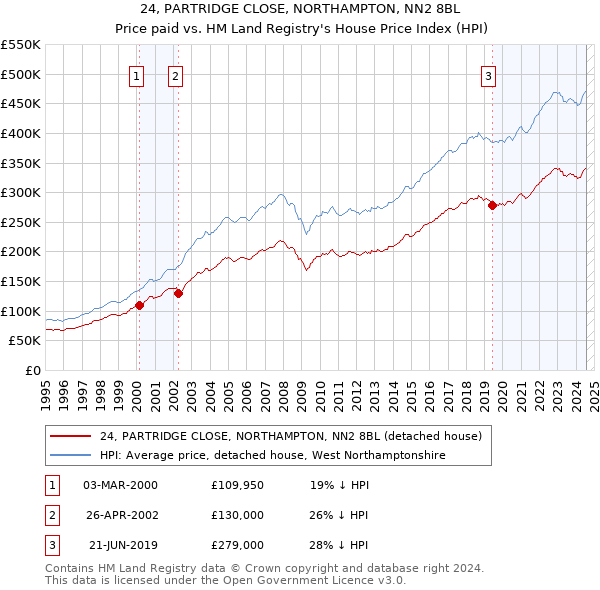 24, PARTRIDGE CLOSE, NORTHAMPTON, NN2 8BL: Price paid vs HM Land Registry's House Price Index