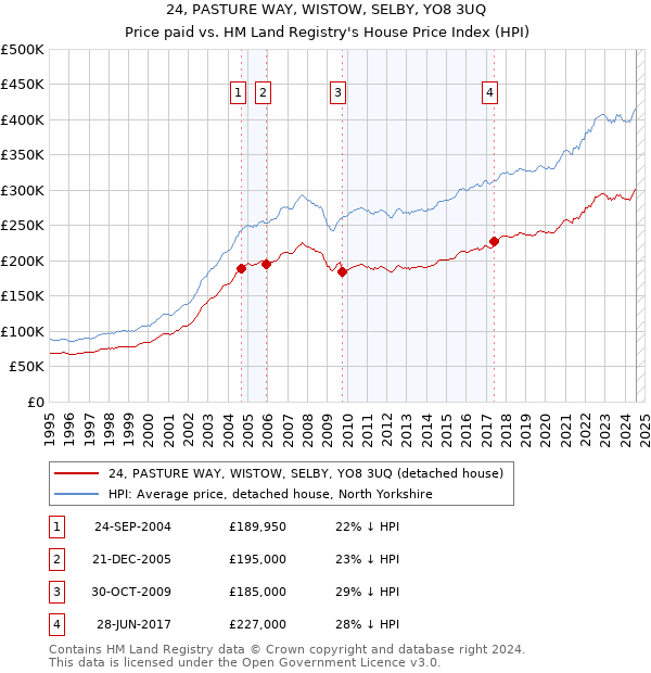 24, PASTURE WAY, WISTOW, SELBY, YO8 3UQ: Price paid vs HM Land Registry's House Price Index