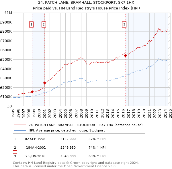 24, PATCH LANE, BRAMHALL, STOCKPORT, SK7 1HX: Price paid vs HM Land Registry's House Price Index