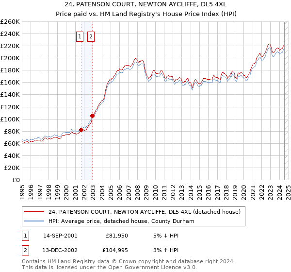 24, PATENSON COURT, NEWTON AYCLIFFE, DL5 4XL: Price paid vs HM Land Registry's House Price Index