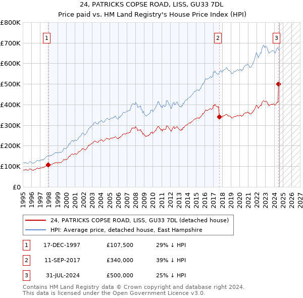 24, PATRICKS COPSE ROAD, LISS, GU33 7DL: Price paid vs HM Land Registry's House Price Index