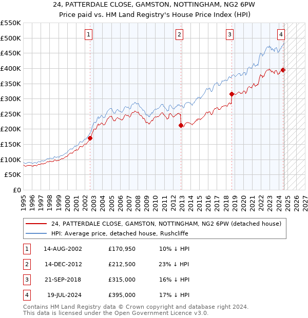 24, PATTERDALE CLOSE, GAMSTON, NOTTINGHAM, NG2 6PW: Price paid vs HM Land Registry's House Price Index