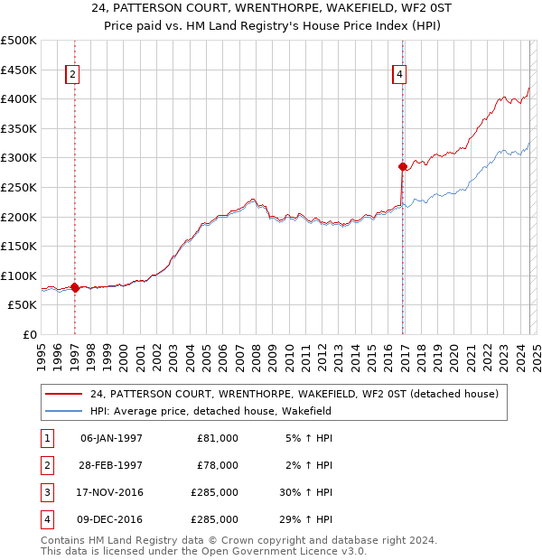 24, PATTERSON COURT, WRENTHORPE, WAKEFIELD, WF2 0ST: Price paid vs HM Land Registry's House Price Index