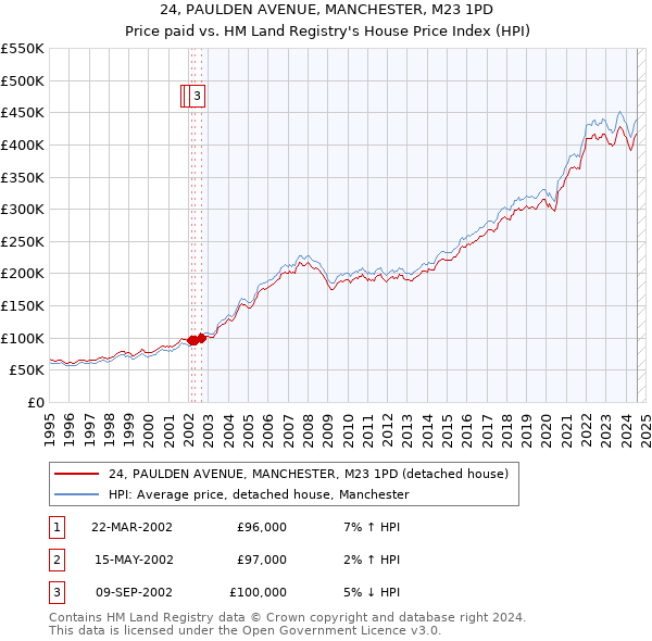 24, PAULDEN AVENUE, MANCHESTER, M23 1PD: Price paid vs HM Land Registry's House Price Index