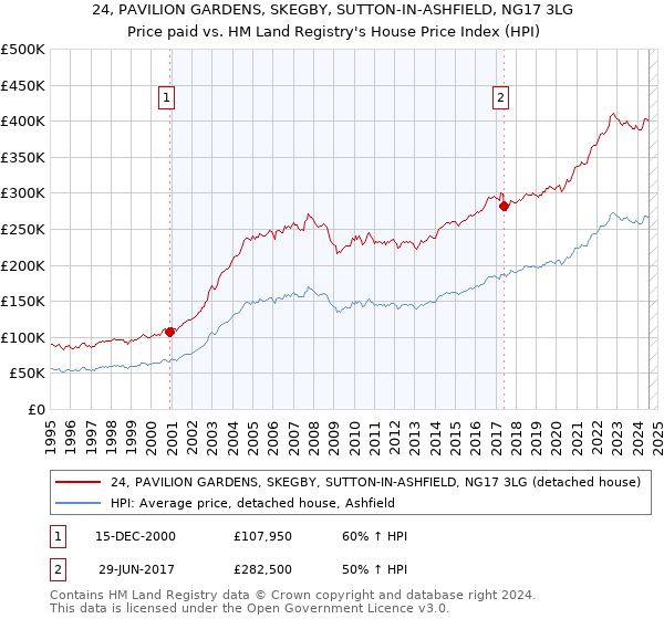 24, PAVILION GARDENS, SKEGBY, SUTTON-IN-ASHFIELD, NG17 3LG: Price paid vs HM Land Registry's House Price Index