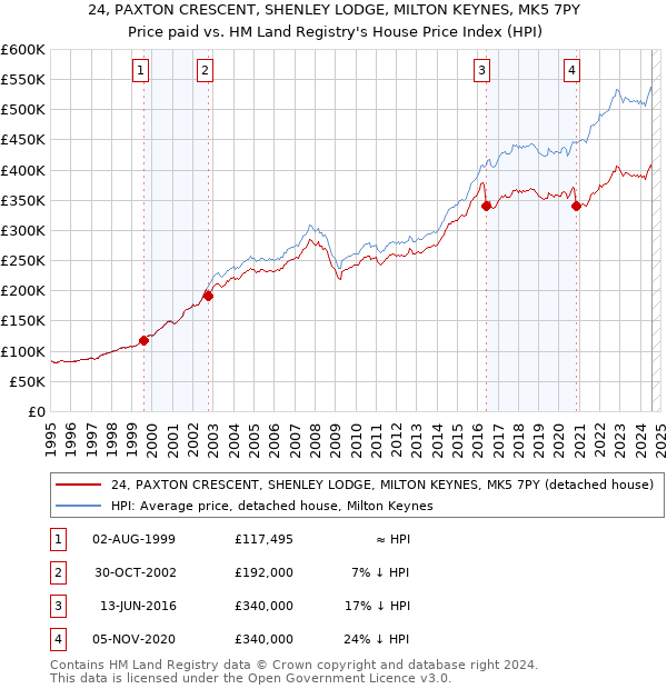 24, PAXTON CRESCENT, SHENLEY LODGE, MILTON KEYNES, MK5 7PY: Price paid vs HM Land Registry's House Price Index