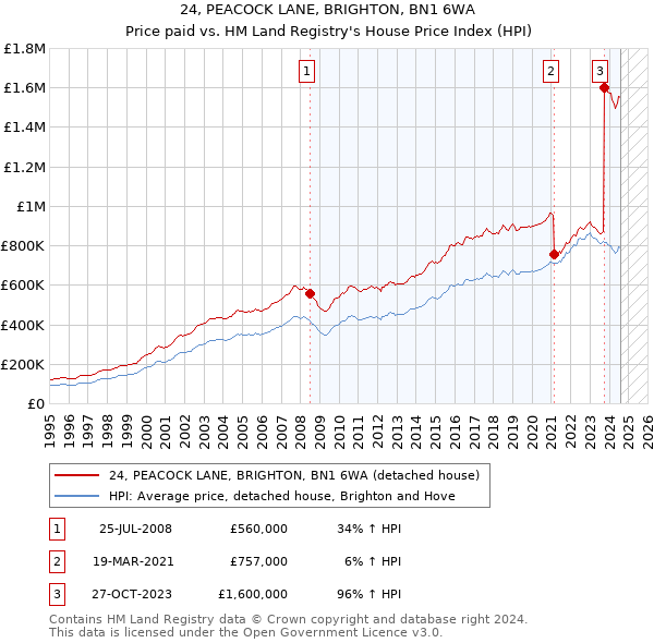 24, PEACOCK LANE, BRIGHTON, BN1 6WA: Price paid vs HM Land Registry's House Price Index