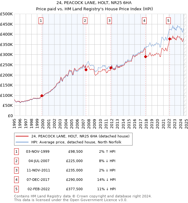 24, PEACOCK LANE, HOLT, NR25 6HA: Price paid vs HM Land Registry's House Price Index