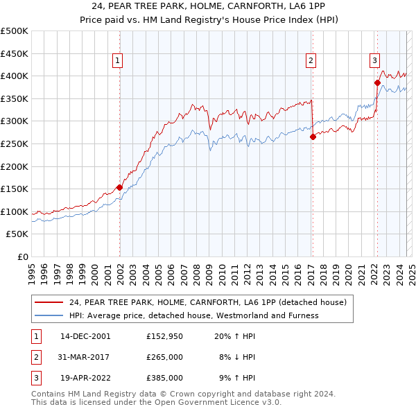 24, PEAR TREE PARK, HOLME, CARNFORTH, LA6 1PP: Price paid vs HM Land Registry's House Price Index