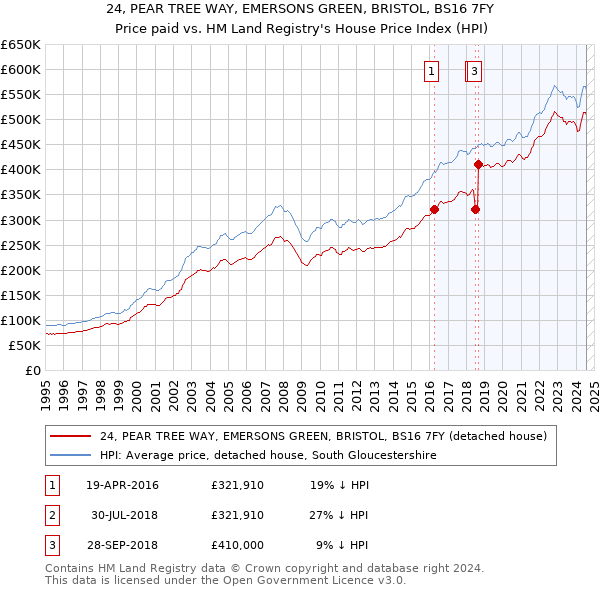 24, PEAR TREE WAY, EMERSONS GREEN, BRISTOL, BS16 7FY: Price paid vs HM Land Registry's House Price Index