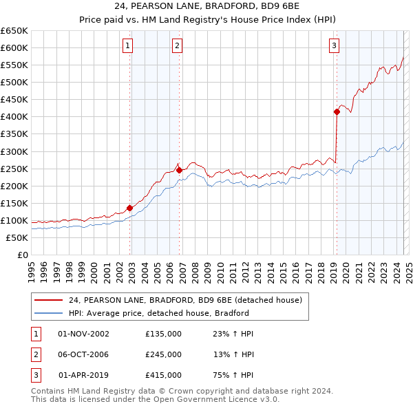 24, PEARSON LANE, BRADFORD, BD9 6BE: Price paid vs HM Land Registry's House Price Index