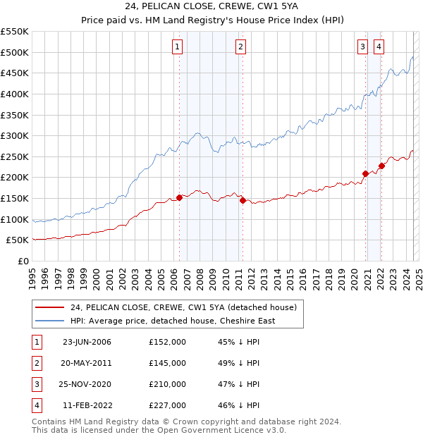 24, PELICAN CLOSE, CREWE, CW1 5YA: Price paid vs HM Land Registry's House Price Index