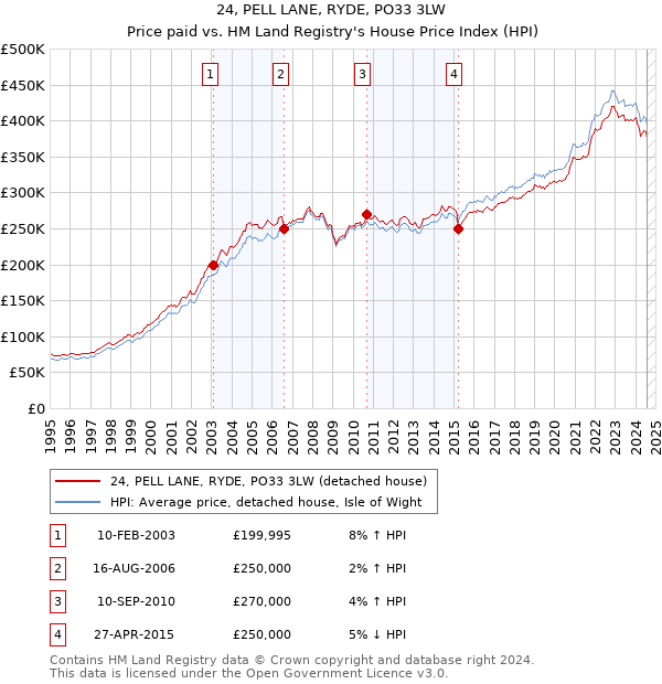 24, PELL LANE, RYDE, PO33 3LW: Price paid vs HM Land Registry's House Price Index