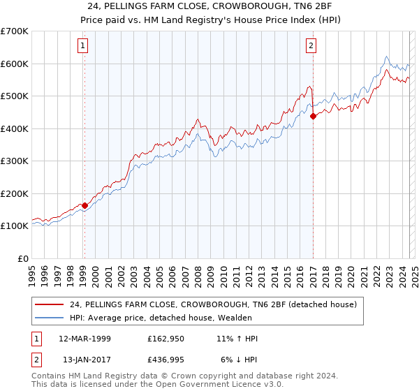 24, PELLINGS FARM CLOSE, CROWBOROUGH, TN6 2BF: Price paid vs HM Land Registry's House Price Index