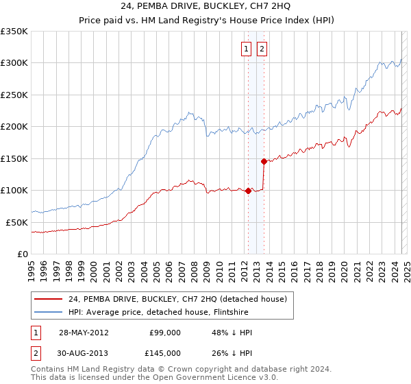 24, PEMBA DRIVE, BUCKLEY, CH7 2HQ: Price paid vs HM Land Registry's House Price Index