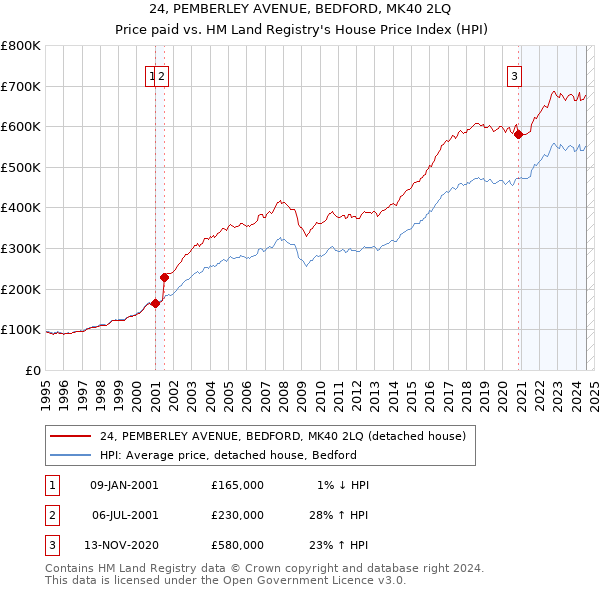 24, PEMBERLEY AVENUE, BEDFORD, MK40 2LQ: Price paid vs HM Land Registry's House Price Index