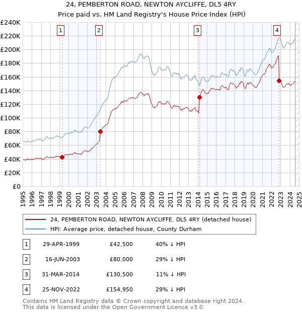 24, PEMBERTON ROAD, NEWTON AYCLIFFE, DL5 4RY: Price paid vs HM Land Registry's House Price Index