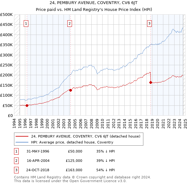 24, PEMBURY AVENUE, COVENTRY, CV6 6JT: Price paid vs HM Land Registry's House Price Index