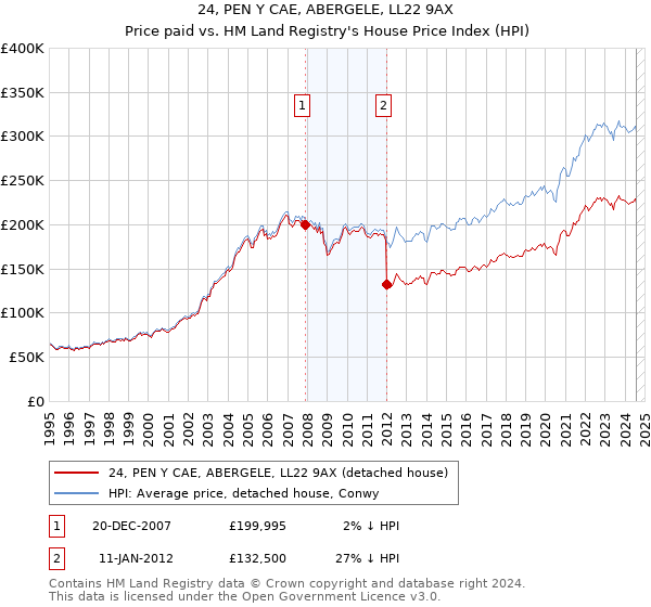 24, PEN Y CAE, ABERGELE, LL22 9AX: Price paid vs HM Land Registry's House Price Index