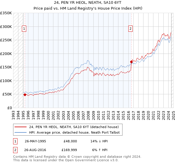 24, PEN YR HEOL, NEATH, SA10 6YT: Price paid vs HM Land Registry's House Price Index