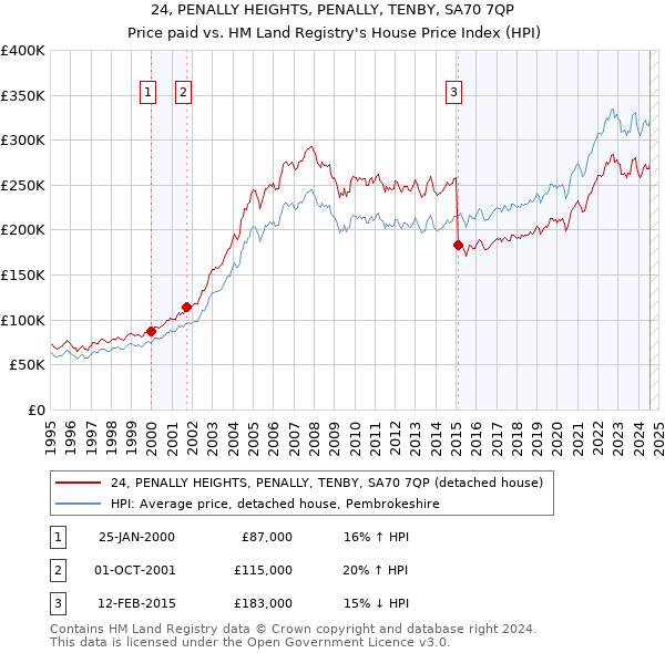 24, PENALLY HEIGHTS, PENALLY, TENBY, SA70 7QP: Price paid vs HM Land Registry's House Price Index