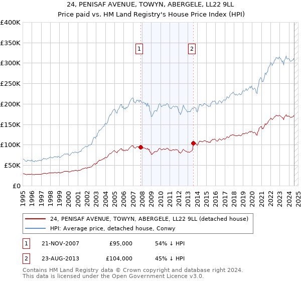 24, PENISAF AVENUE, TOWYN, ABERGELE, LL22 9LL: Price paid vs HM Land Registry's House Price Index