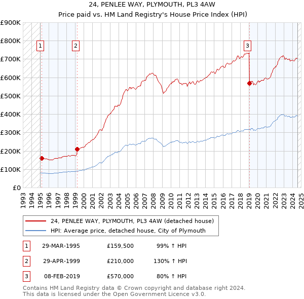 24, PENLEE WAY, PLYMOUTH, PL3 4AW: Price paid vs HM Land Registry's House Price Index