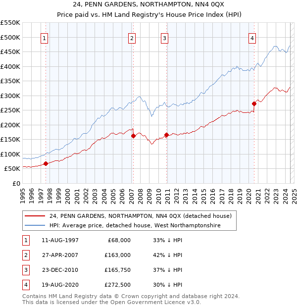 24, PENN GARDENS, NORTHAMPTON, NN4 0QX: Price paid vs HM Land Registry's House Price Index