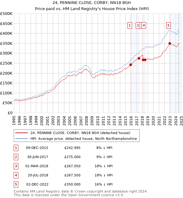 24, PENNINE CLOSE, CORBY, NN18 8GH: Price paid vs HM Land Registry's House Price Index