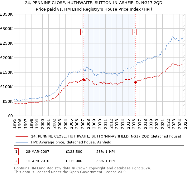 24, PENNINE CLOSE, HUTHWAITE, SUTTON-IN-ASHFIELD, NG17 2QD: Price paid vs HM Land Registry's House Price Index