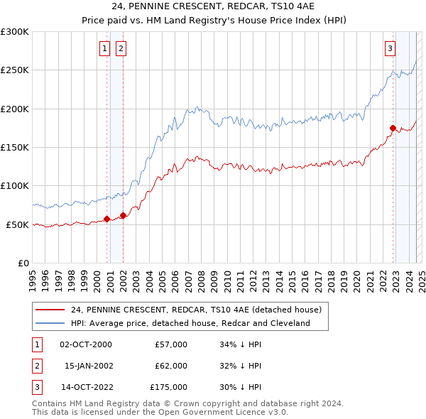 24, PENNINE CRESCENT, REDCAR, TS10 4AE: Price paid vs HM Land Registry's House Price Index