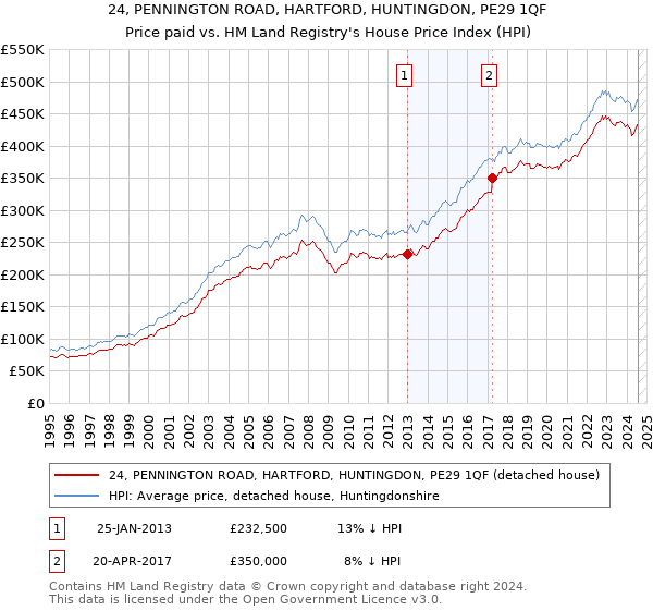 24, PENNINGTON ROAD, HARTFORD, HUNTINGDON, PE29 1QF: Price paid vs HM Land Registry's House Price Index