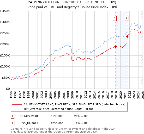 24, PENNYTOFT LANE, PINCHBECK, SPALDING, PE11 3PQ: Price paid vs HM Land Registry's House Price Index