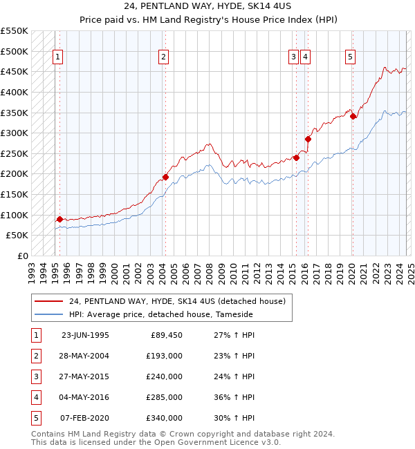 24, PENTLAND WAY, HYDE, SK14 4US: Price paid vs HM Land Registry's House Price Index