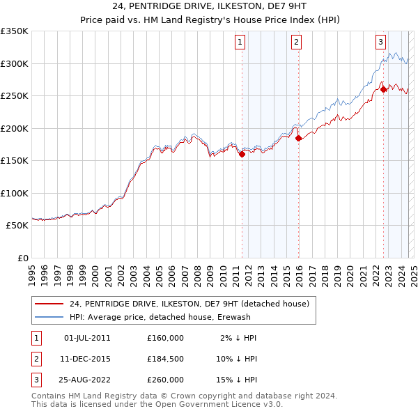 24, PENTRIDGE DRIVE, ILKESTON, DE7 9HT: Price paid vs HM Land Registry's House Price Index