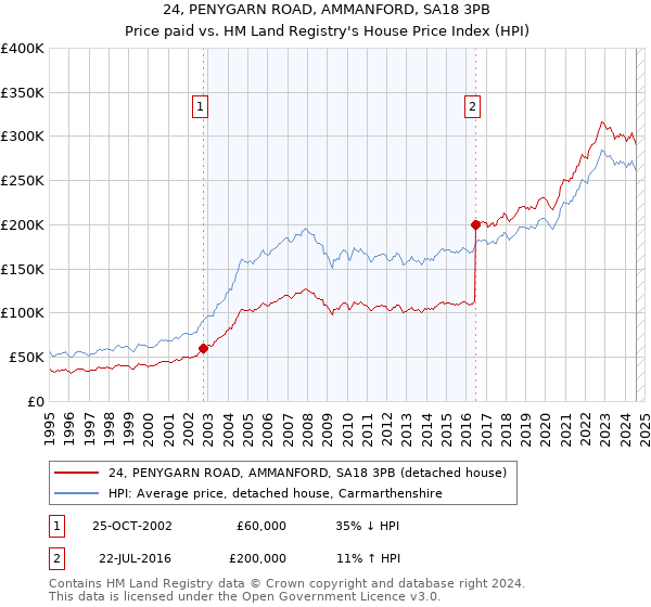 24, PENYGARN ROAD, AMMANFORD, SA18 3PB: Price paid vs HM Land Registry's House Price Index