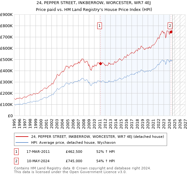 24, PEPPER STREET, INKBERROW, WORCESTER, WR7 4EJ: Price paid vs HM Land Registry's House Price Index